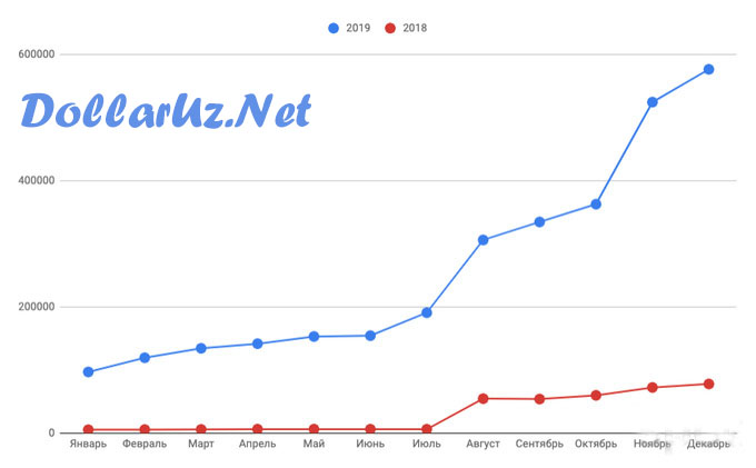 Grafik dollar kursi